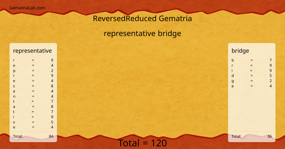 representative bridge in reversedReduced Gematria